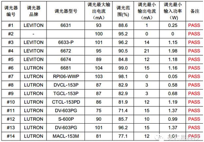 美芯晟最新MT788X可控硅調(diào)光方案成本低至2元，支持無(wú)塑件E27燈頭