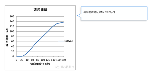 美芯晟最新MT788X可控硅調(diào)光方案成本低至2元，支持無(wú)塑件E27燈頭