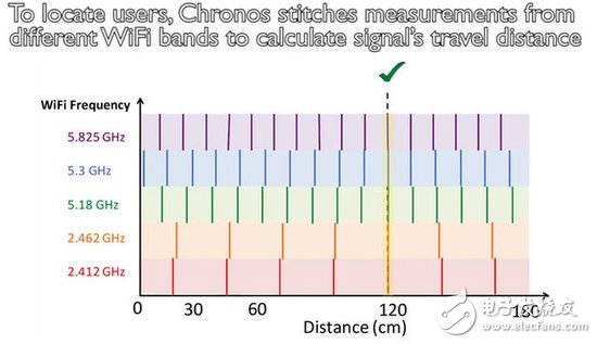 無需密碼連WiFi MIT正研究新的無線技術