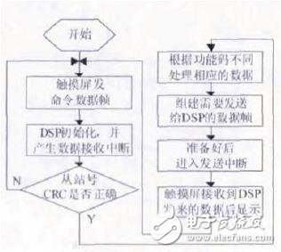 基于DSP和觸摸屏的串行通信系統研究