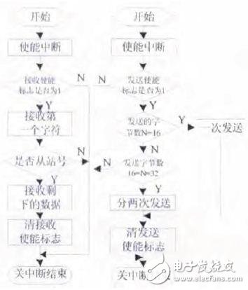 基于DSP和觸摸屏的串行通信系統研究