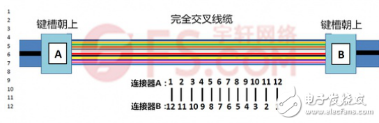 淺析MPO/MTP光鏈路的極性問題