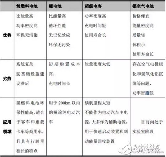 解析四大動力電池技術：鋰電池和鋁空氣電池等