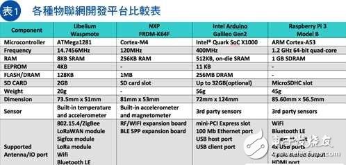 發展智慧城市，物聯網還有哪些路要走？