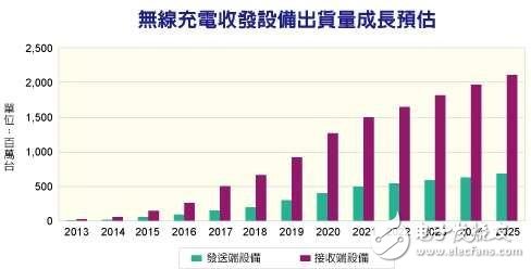 無線充電技術(shù)已成熟？離真正起飛還有多久