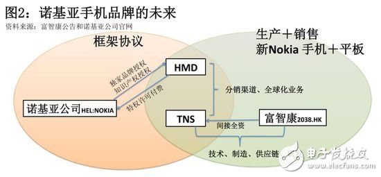 富士康能否重振諾基亞手機昔日雄風(fēng)？