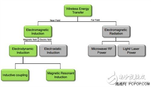 智能設備的無線充電技術解析