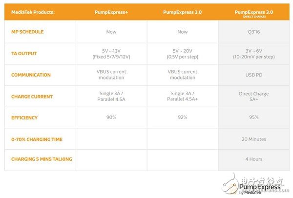 “充電5分鐘，不止兩小時”的PE3.0是啥？