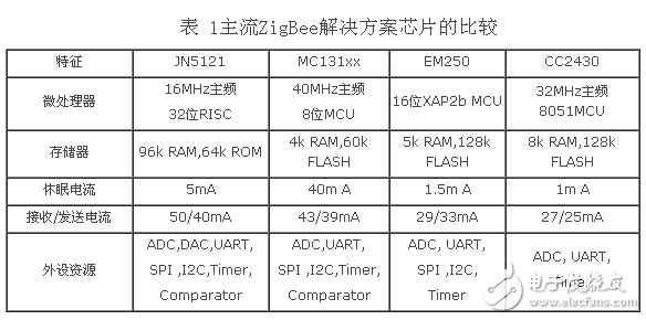 無線傳感器網絡,IEEE 802.15.4,zigbee