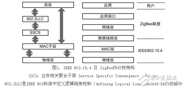 無(wú)線傳感器網(wǎng)絡(luò),IEEE 802.15.4,zigbee