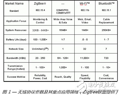 zigbee,IEEE 802.15.4