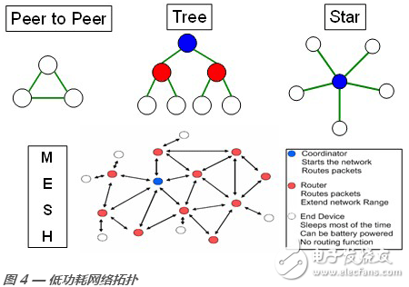 zigbee,IEEE 802.15.4