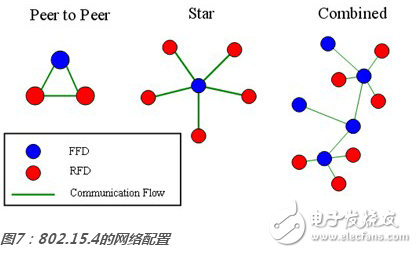 zigbee,IEEE 802.15.4