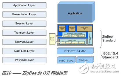 zigbee,IEEE 802.15.4