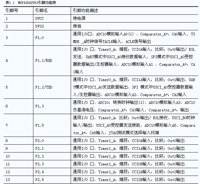 MSP430G2553引腳圖