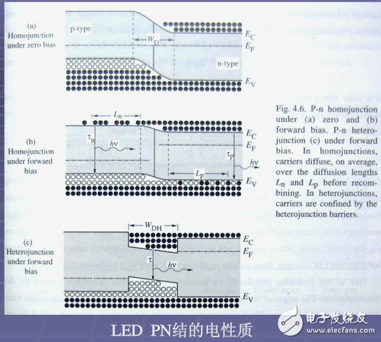 LED芯片原理