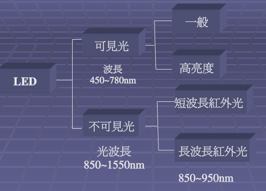 LED芯片原理