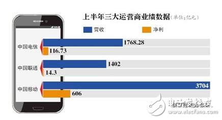 中國移動呈現營收、凈利雙增長