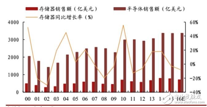 深入讀懂半導體存儲技術及市場，鄙文即可！