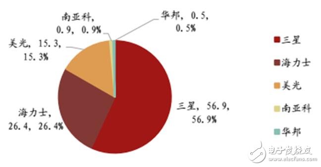 深入讀懂半導體存儲技術及市場，鄙文即可！