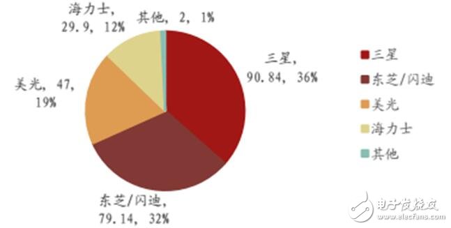 深入讀懂半導體存儲技術及市場，鄙文即可！