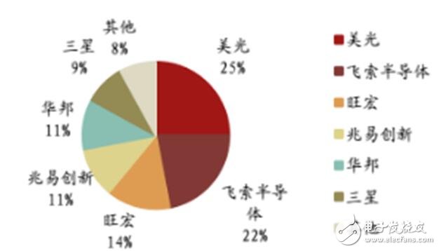 深入讀懂半導體存儲技術及市場，鄙文即可！