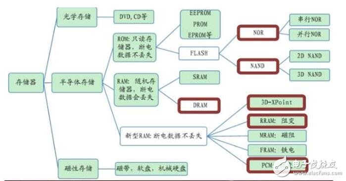 深入讀懂半導(dǎo)體存儲(chǔ)技術(shù)及市場(chǎng)，鄙文即可！