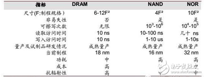 深入讀懂半導(dǎo)體存儲(chǔ)技術(shù)及市場(chǎng)，鄙文即可！