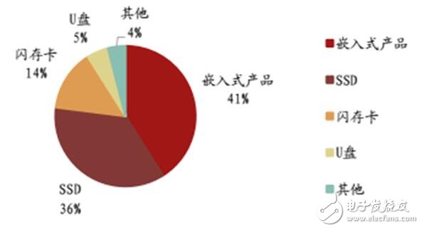 深入讀懂半導(dǎo)體存儲(chǔ)技術(shù)及市場(chǎng)，鄙文即可！