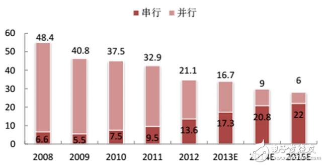 深入讀懂半導(dǎo)體存儲(chǔ)技術(shù)及市場(chǎng)，鄙文即可！