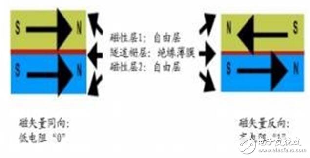 深入讀懂半導(dǎo)體存儲(chǔ)技術(shù)及市場(chǎng)，鄙文即可！