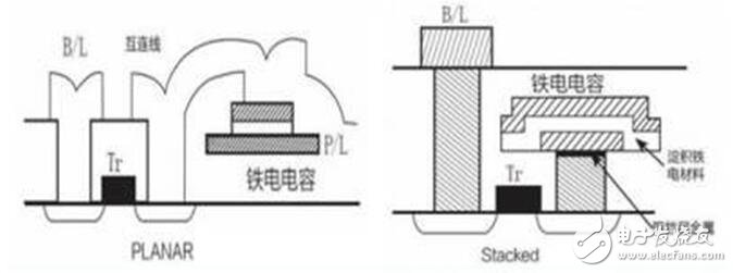 深入讀懂半導(dǎo)體存儲(chǔ)技術(shù)及市場(chǎng)，鄙文即可！