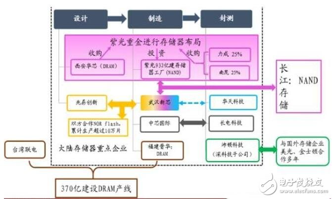 深入讀懂半導(dǎo)體存儲(chǔ)技術(shù)及市場(chǎng)，鄙文即可！