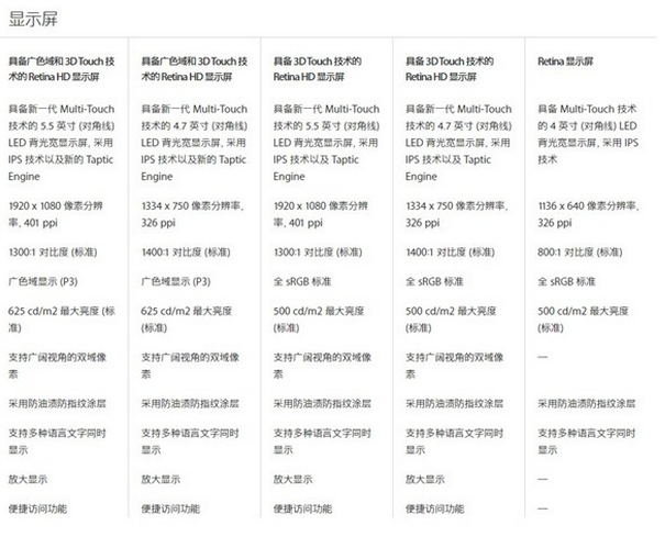 蘋果7與蘋果6的區別