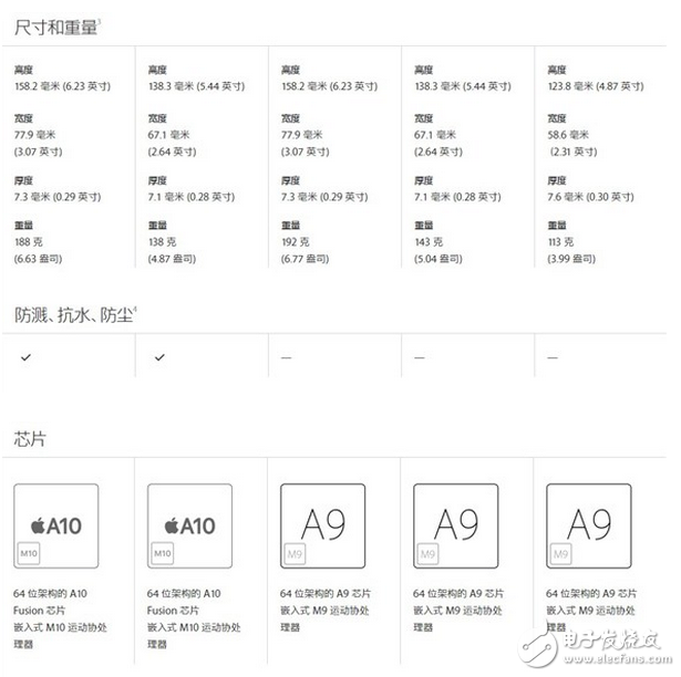 蘋果7與蘋果6的區別