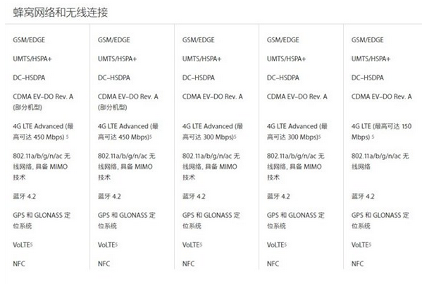 蘋果7與蘋果6的區別