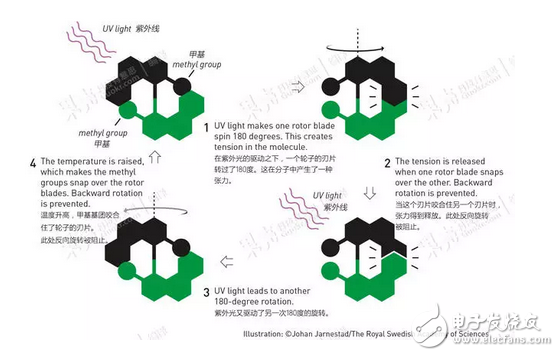 諾貝爾獎(jiǎng),分子機(jī)器