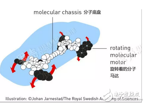 諾貝爾獎(jiǎng),分子機(jī)器