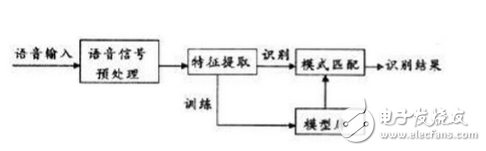 語音識別技術原理