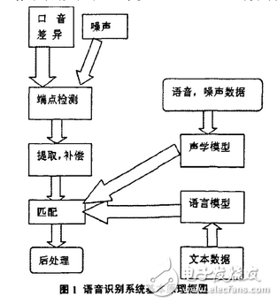 音識別系統基本原理框圖