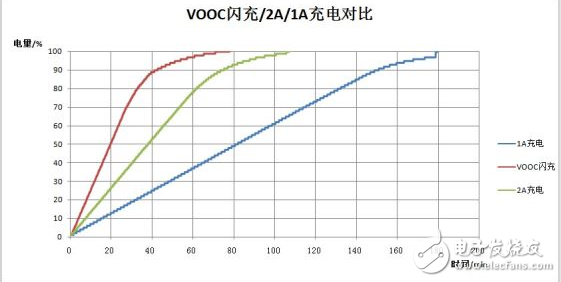 快充技術原理