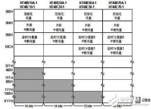 holtek單片機圖文全面詳解