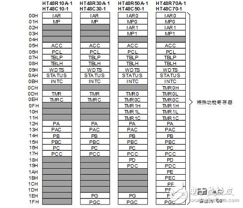 holtek單片機圖文全面詳解