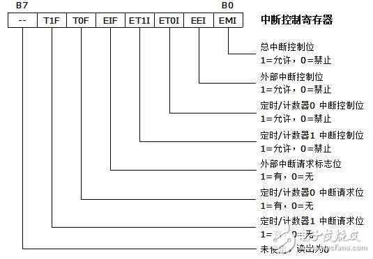 holtek單片機圖文全面詳解