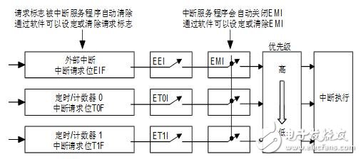 holtek單片機圖文全面詳解