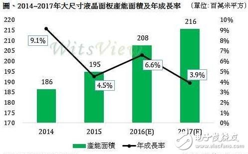 大尺寸液晶面板良率提升緩慢，產能增加保守