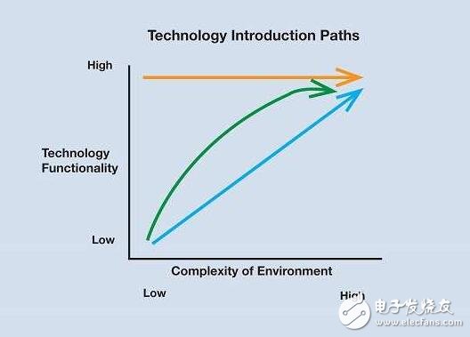 全面解析汽車輔助系統革命，汽車駕駛時代即將迎來春天！