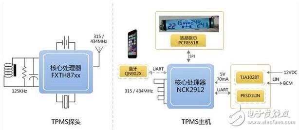 基于NXP器件的整體解決方案