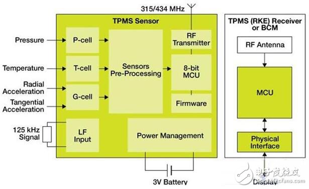 飛思卡爾胎壓監測系統（TPMS）解決方案框圖