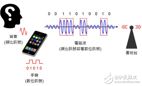 秒懂手機芯片基頻、中頻、射頻零部件